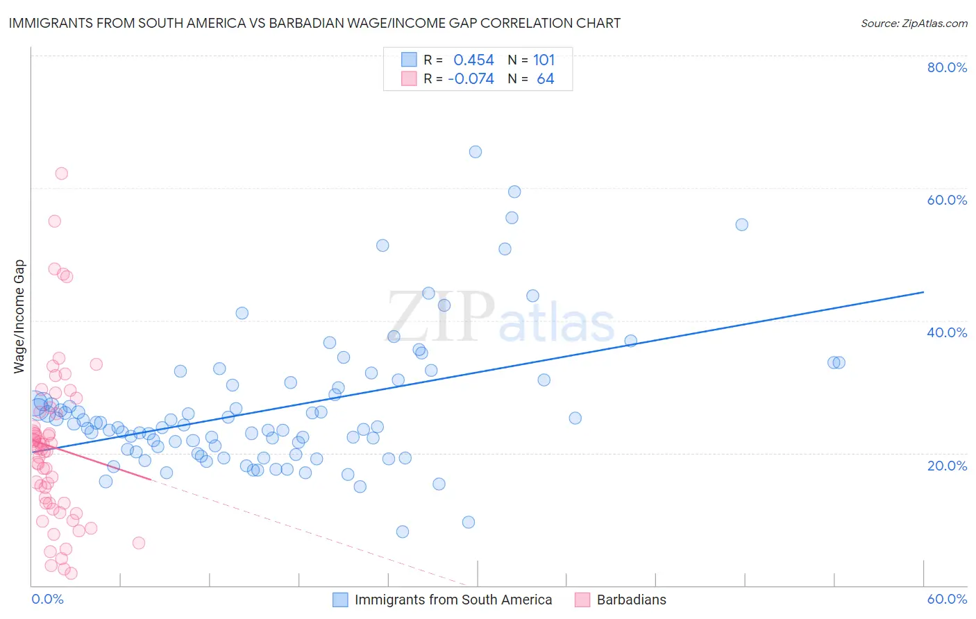 Immigrants from South America vs Barbadian Wage/Income Gap