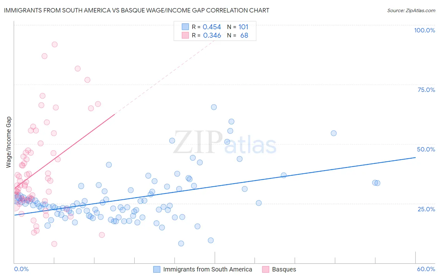 Immigrants from South America vs Basque Wage/Income Gap