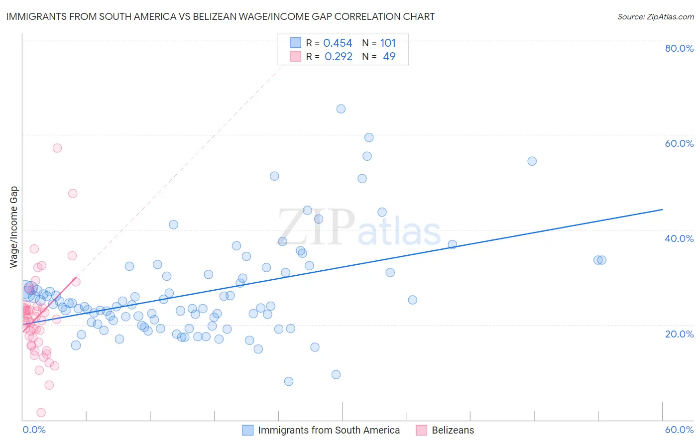 Immigrants from South America vs Belizean Wage/Income Gap