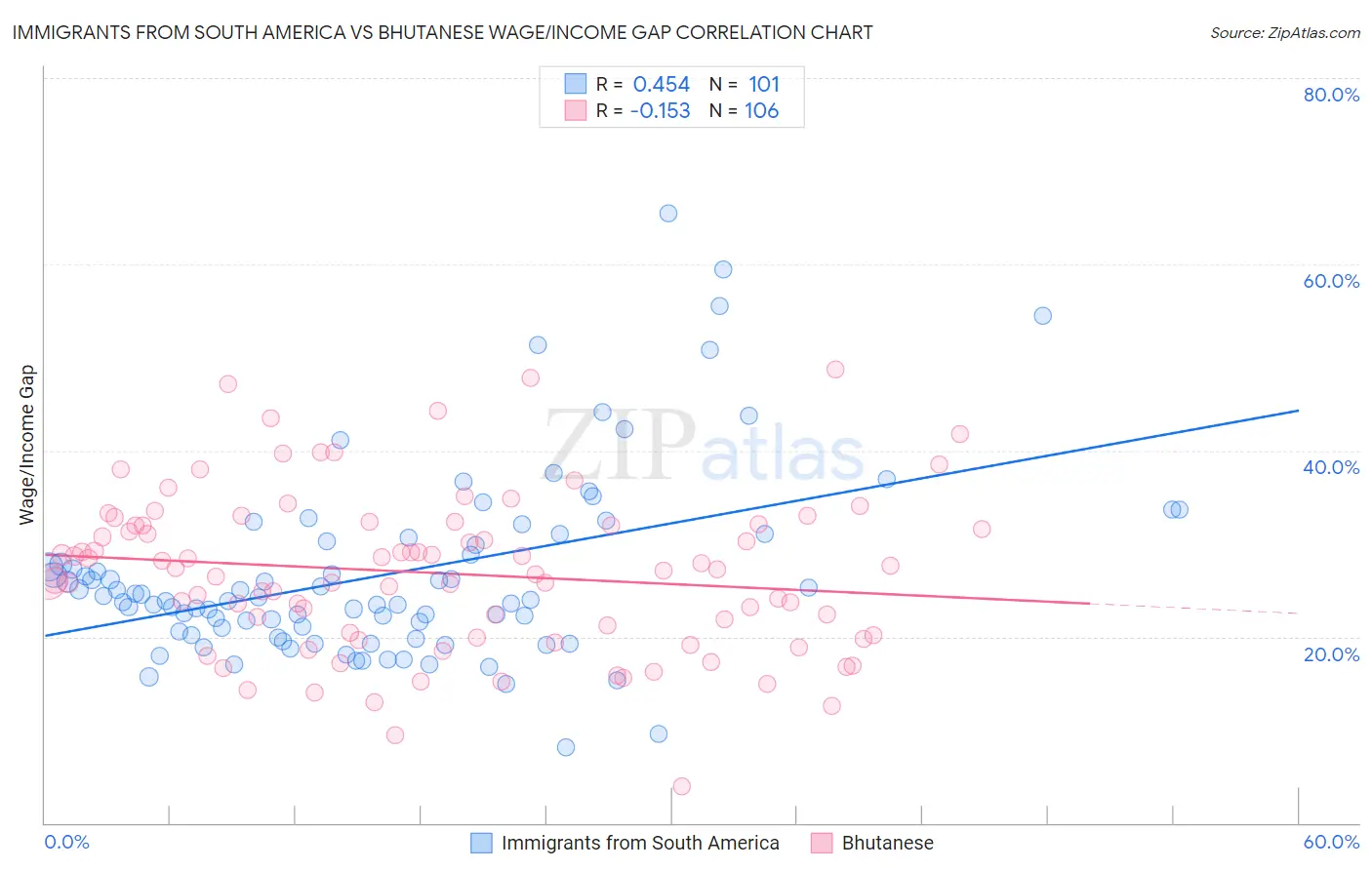 Immigrants from South America vs Bhutanese Wage/Income Gap