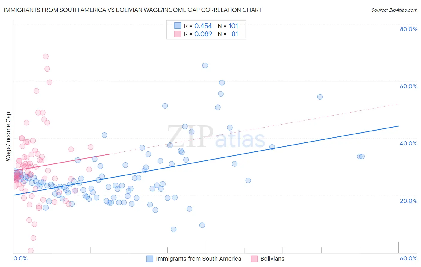 Immigrants from South America vs Bolivian Wage/Income Gap