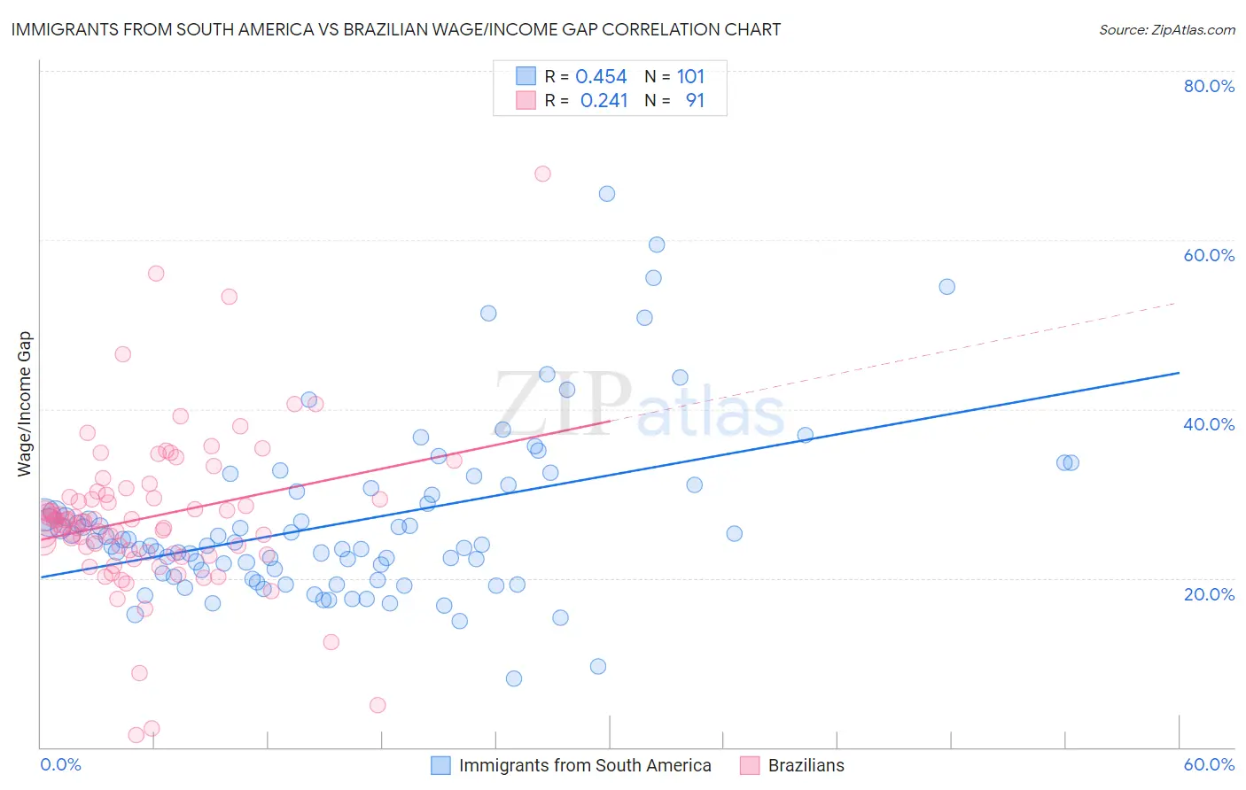 Immigrants from South America vs Brazilian Wage/Income Gap