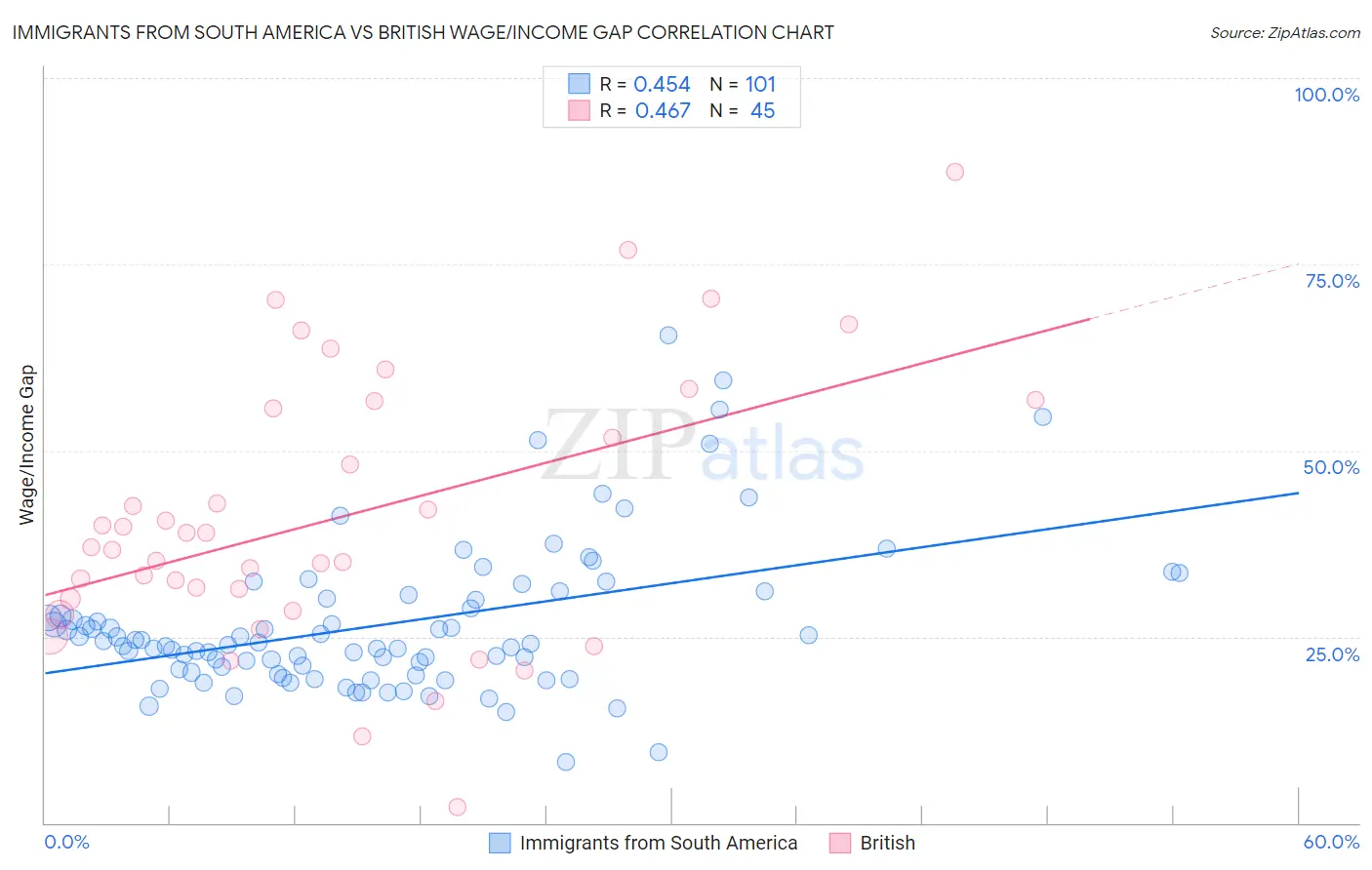 Immigrants from South America vs British Wage/Income Gap
