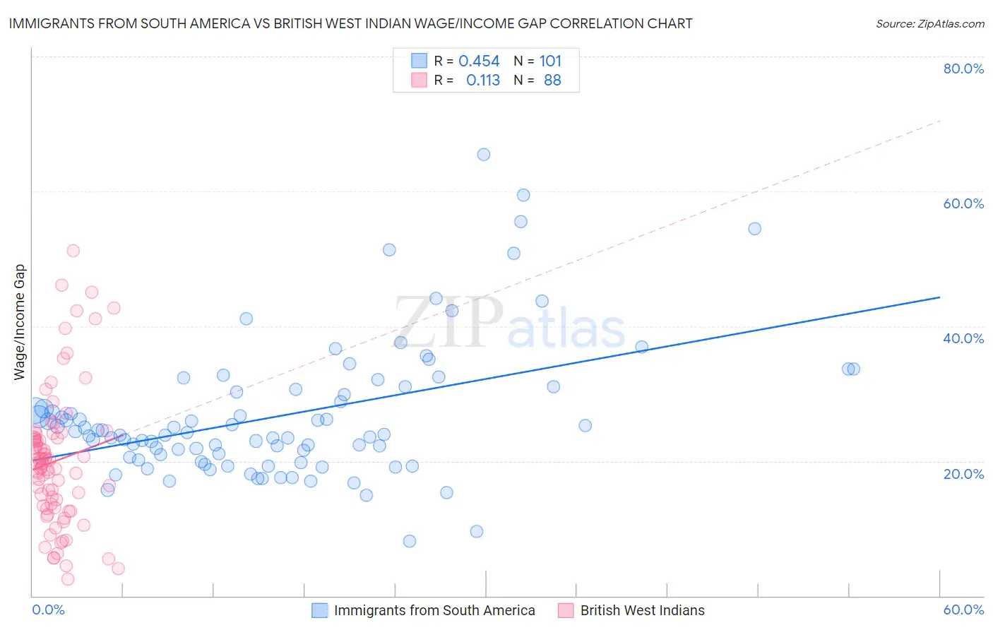 Immigrants from South America vs British West Indian Wage/Income Gap