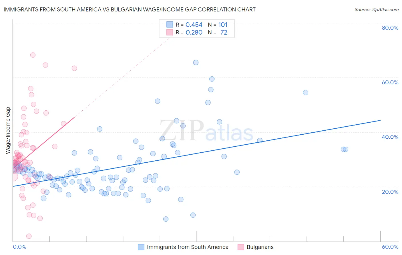 Immigrants from South America vs Bulgarian Wage/Income Gap