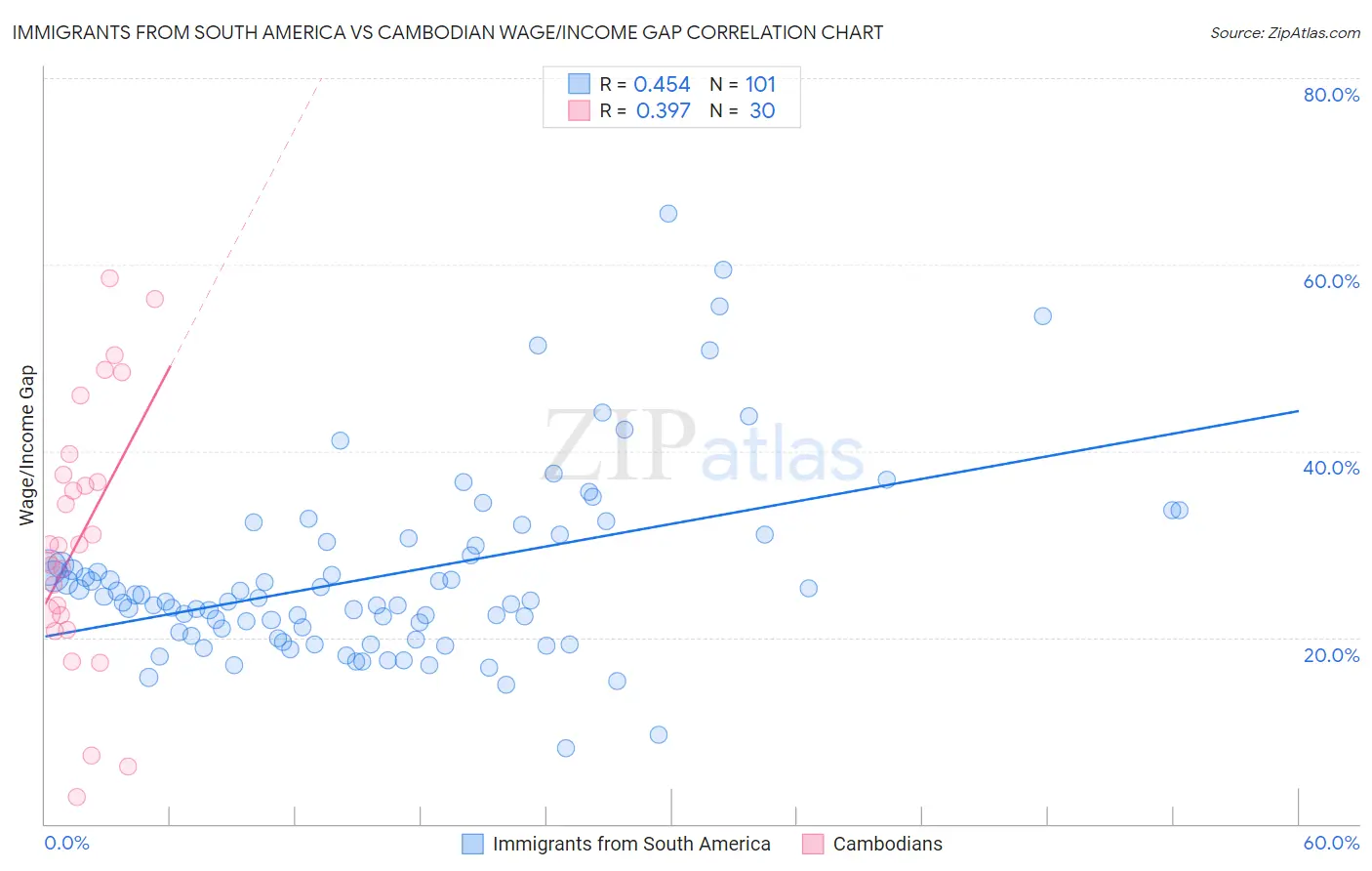 Immigrants from South America vs Cambodian Wage/Income Gap