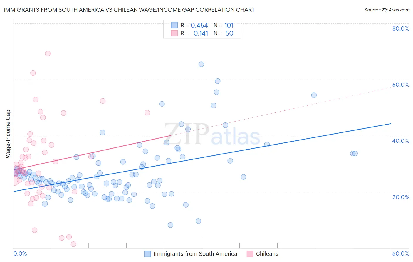 Immigrants from South America vs Chilean Wage/Income Gap