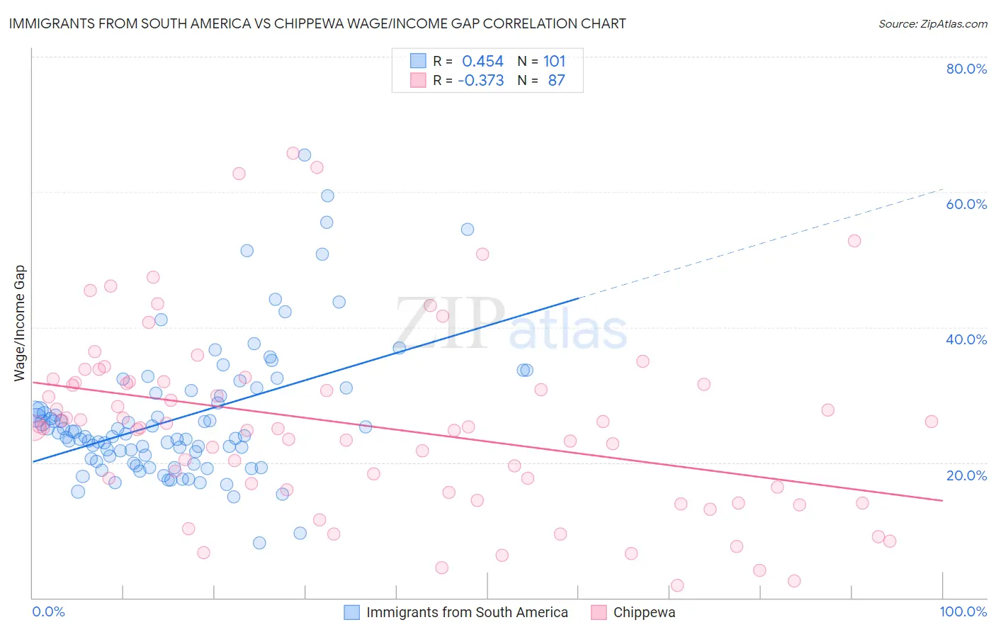 Immigrants from South America vs Chippewa Wage/Income Gap