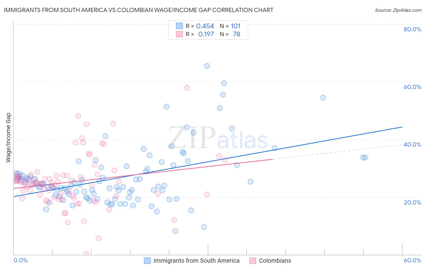 Immigrants from South America vs Colombian Wage/Income Gap