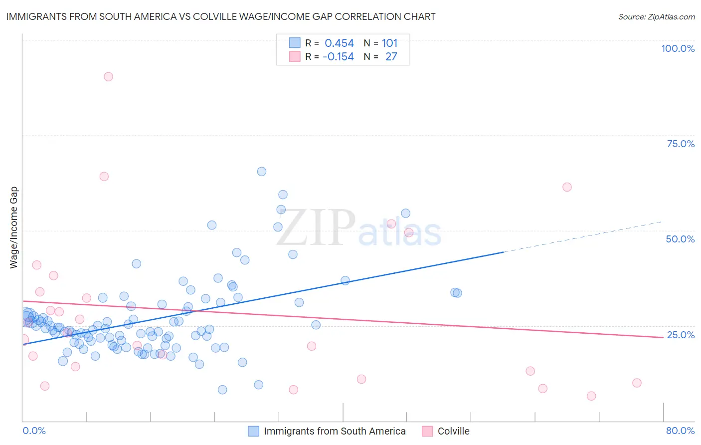 Immigrants from South America vs Colville Wage/Income Gap