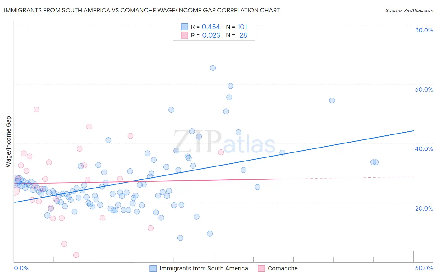 Immigrants from South America vs Comanche Wage/Income Gap