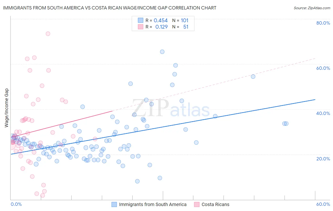 Immigrants from South America vs Costa Rican Wage/Income Gap