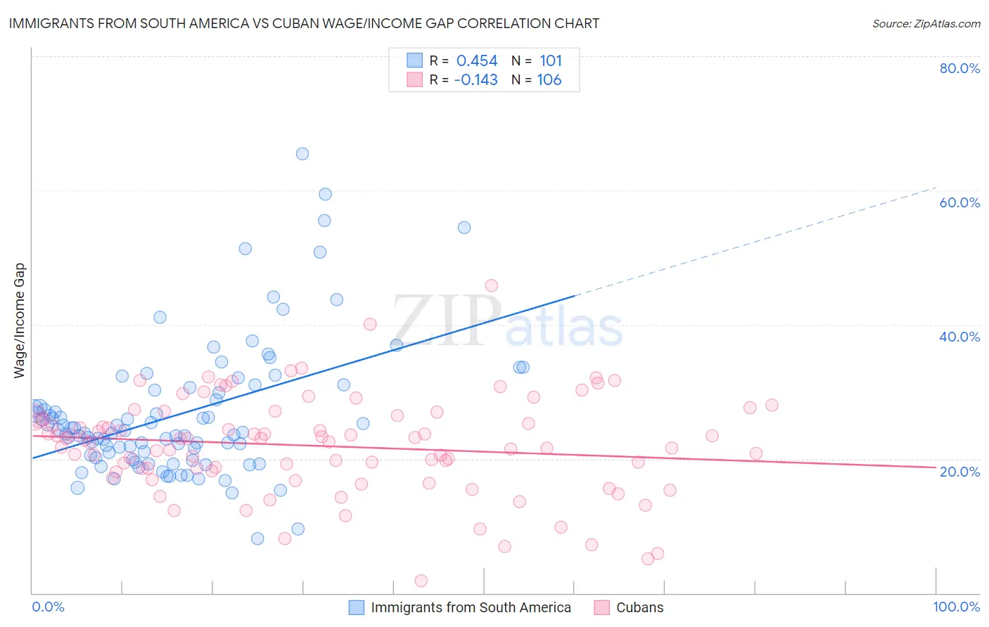 Immigrants from South America vs Cuban Wage/Income Gap