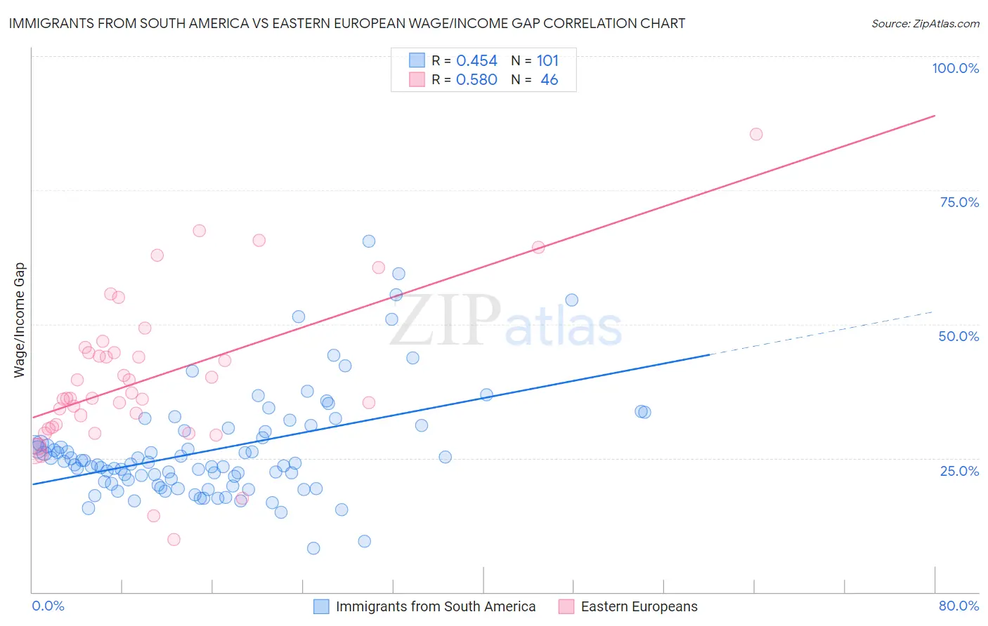 Immigrants from South America vs Eastern European Wage/Income Gap