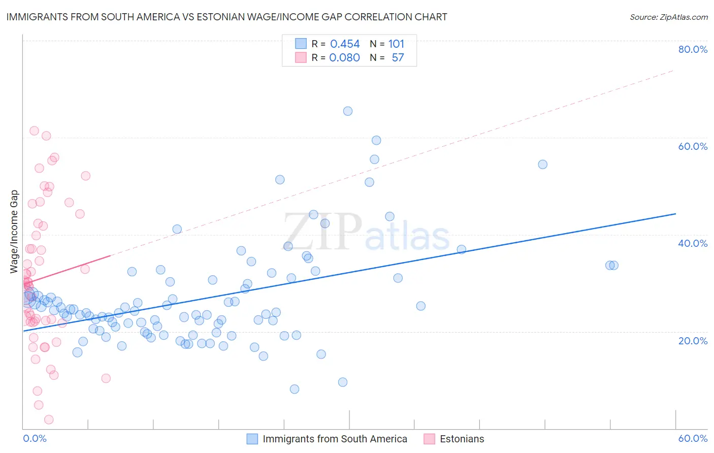 Immigrants from South America vs Estonian Wage/Income Gap