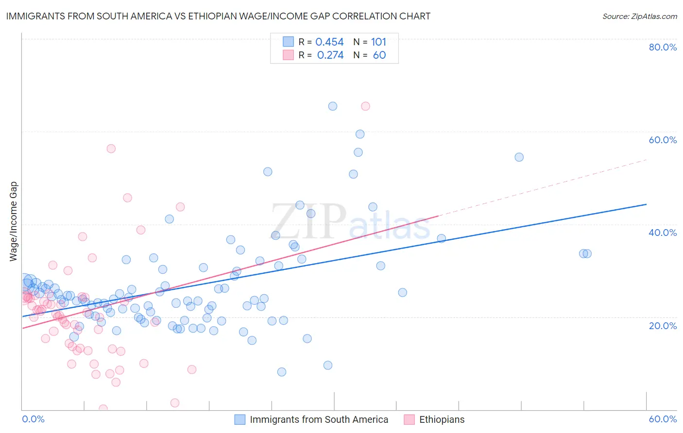 Immigrants from South America vs Ethiopian Wage/Income Gap