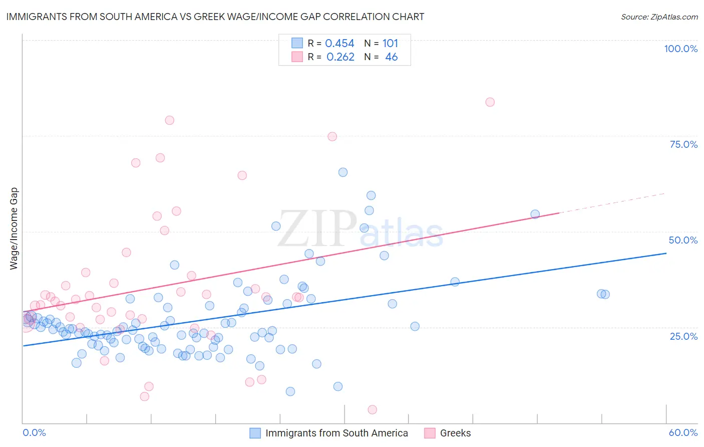 Immigrants from South America vs Greek Wage/Income Gap