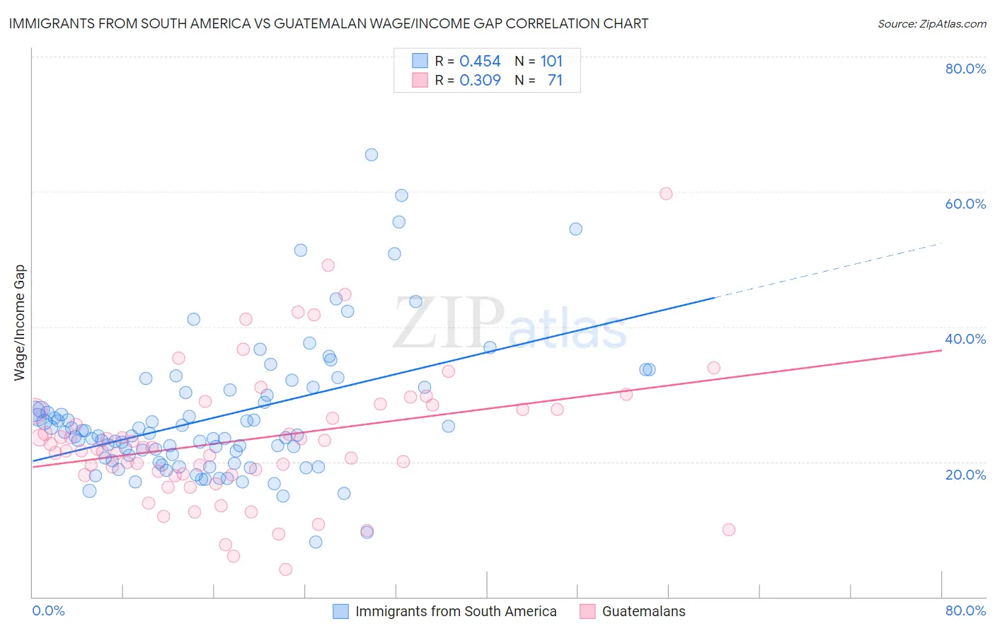Immigrants from South America vs Guatemalan Wage/Income Gap