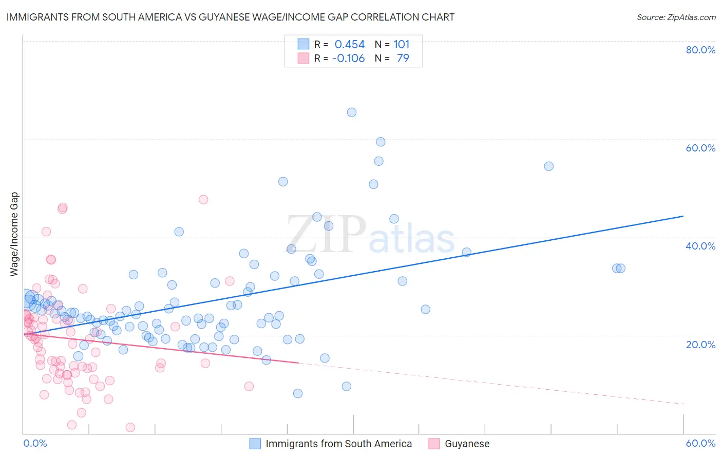 Immigrants from South America vs Guyanese Wage/Income Gap