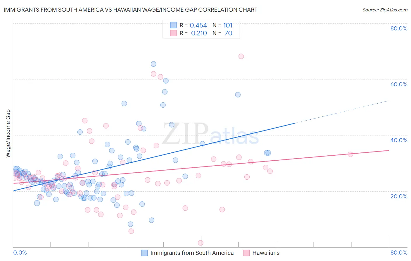 Immigrants from South America vs Hawaiian Wage/Income Gap