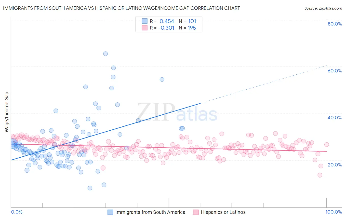 Immigrants from South America vs Hispanic or Latino Wage/Income Gap