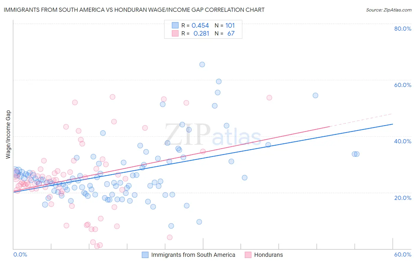 Immigrants from South America vs Honduran Wage/Income Gap
