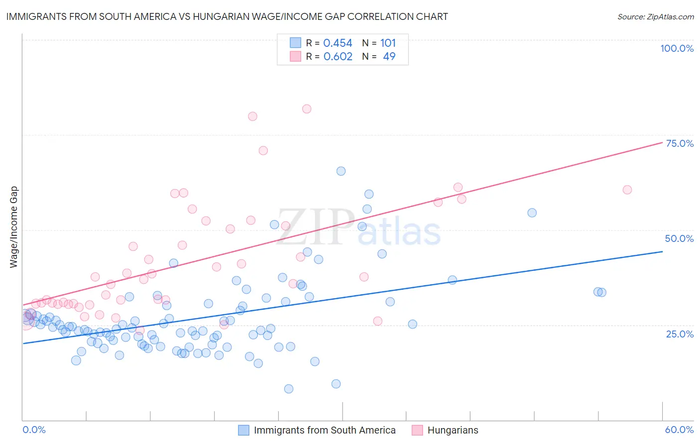 Immigrants from South America vs Hungarian Wage/Income Gap