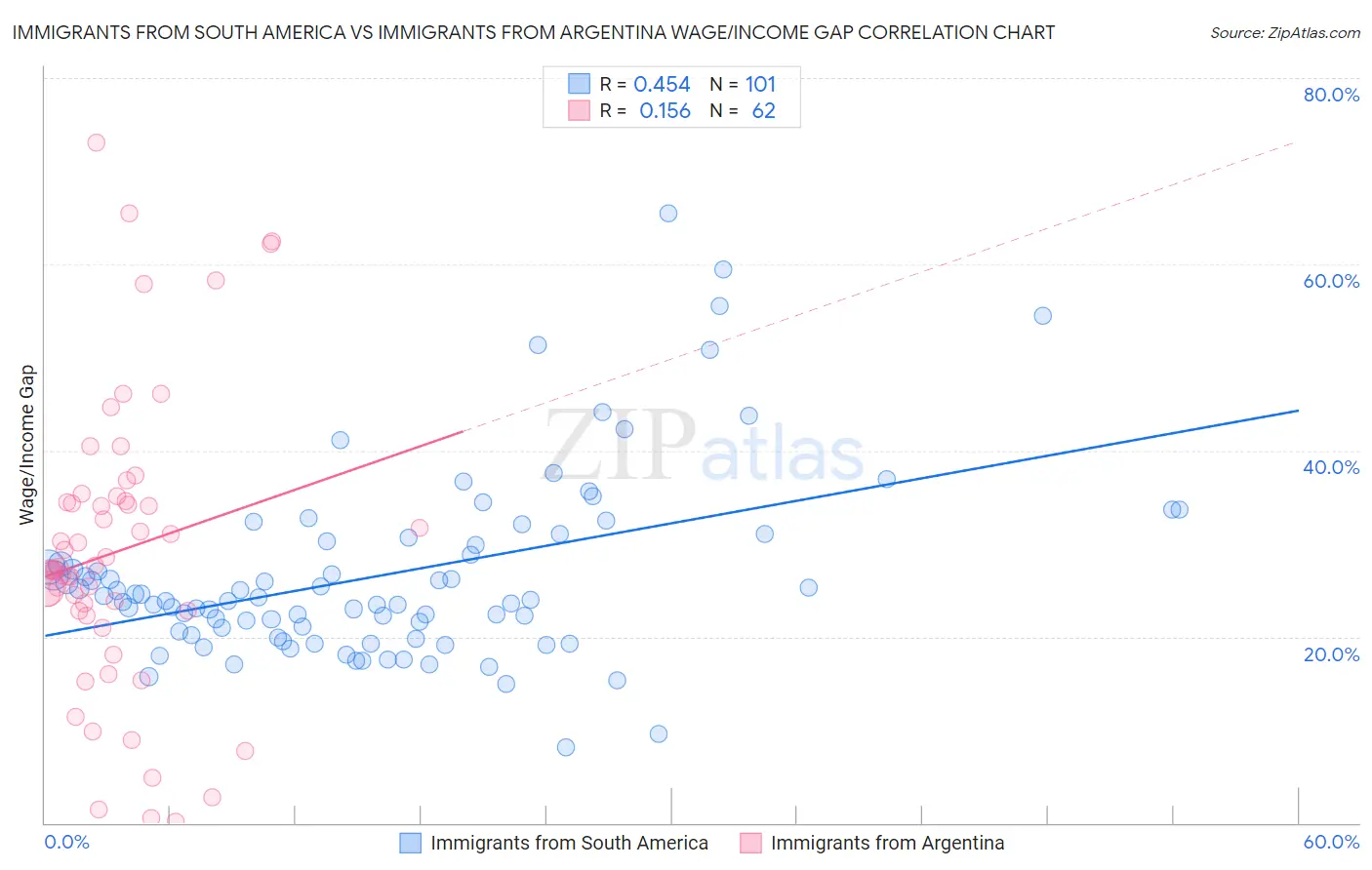 Immigrants from South America vs Immigrants from Argentina Wage/Income Gap