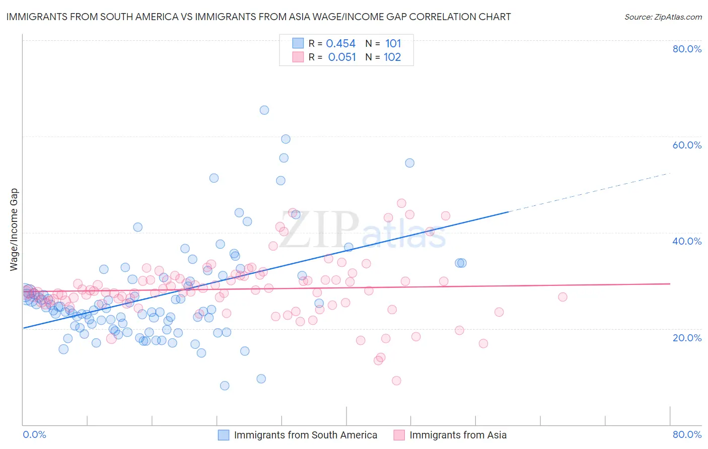 Immigrants from South America vs Immigrants from Asia Wage/Income Gap