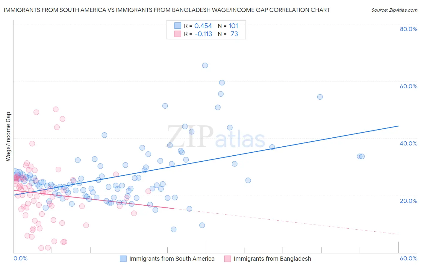Immigrants from South America vs Immigrants from Bangladesh Wage/Income Gap