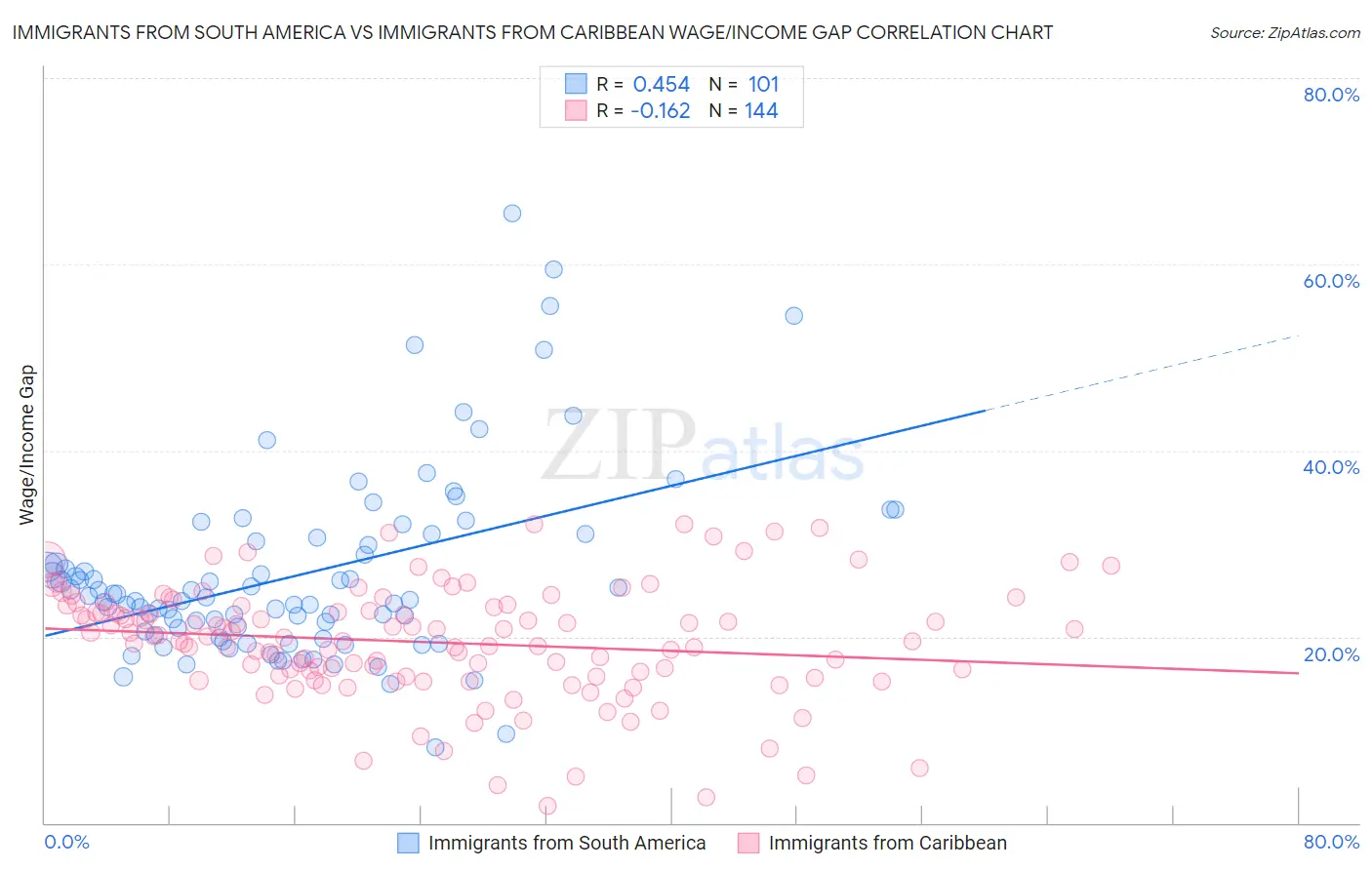 Immigrants from South America vs Immigrants from Caribbean Wage/Income Gap