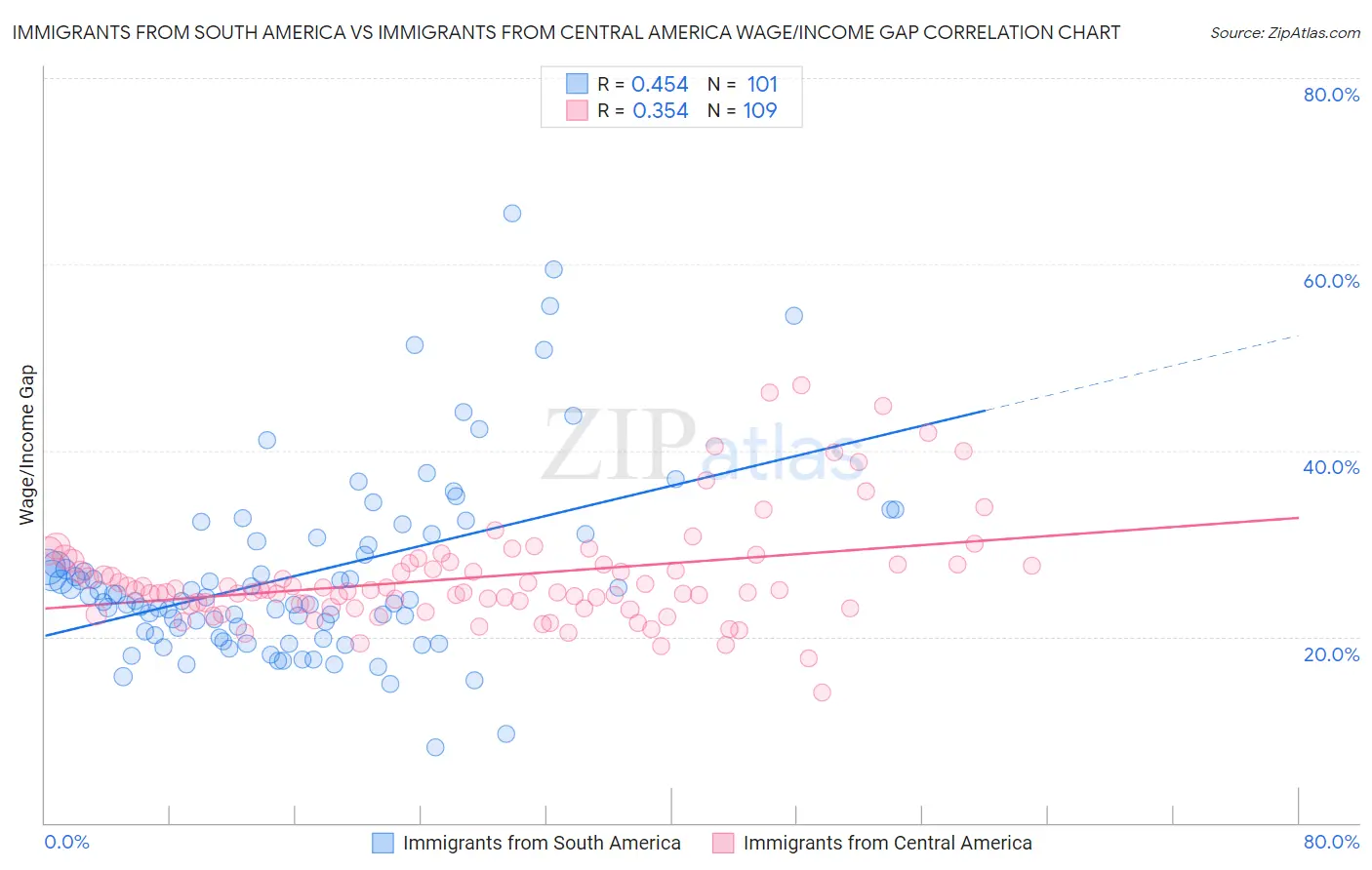 Immigrants from South America vs Immigrants from Central America Wage/Income Gap