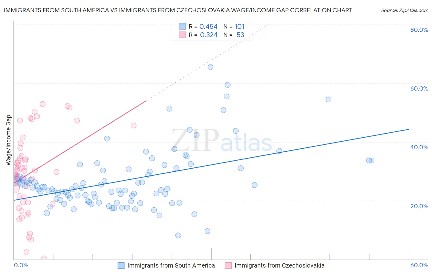 Immigrants from South America vs Immigrants from Czechoslovakia Wage/Income Gap