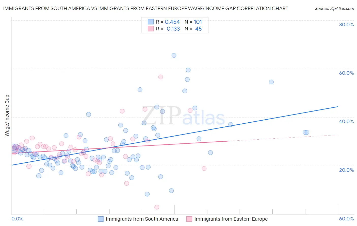 Immigrants from South America vs Immigrants from Eastern Europe Wage/Income Gap