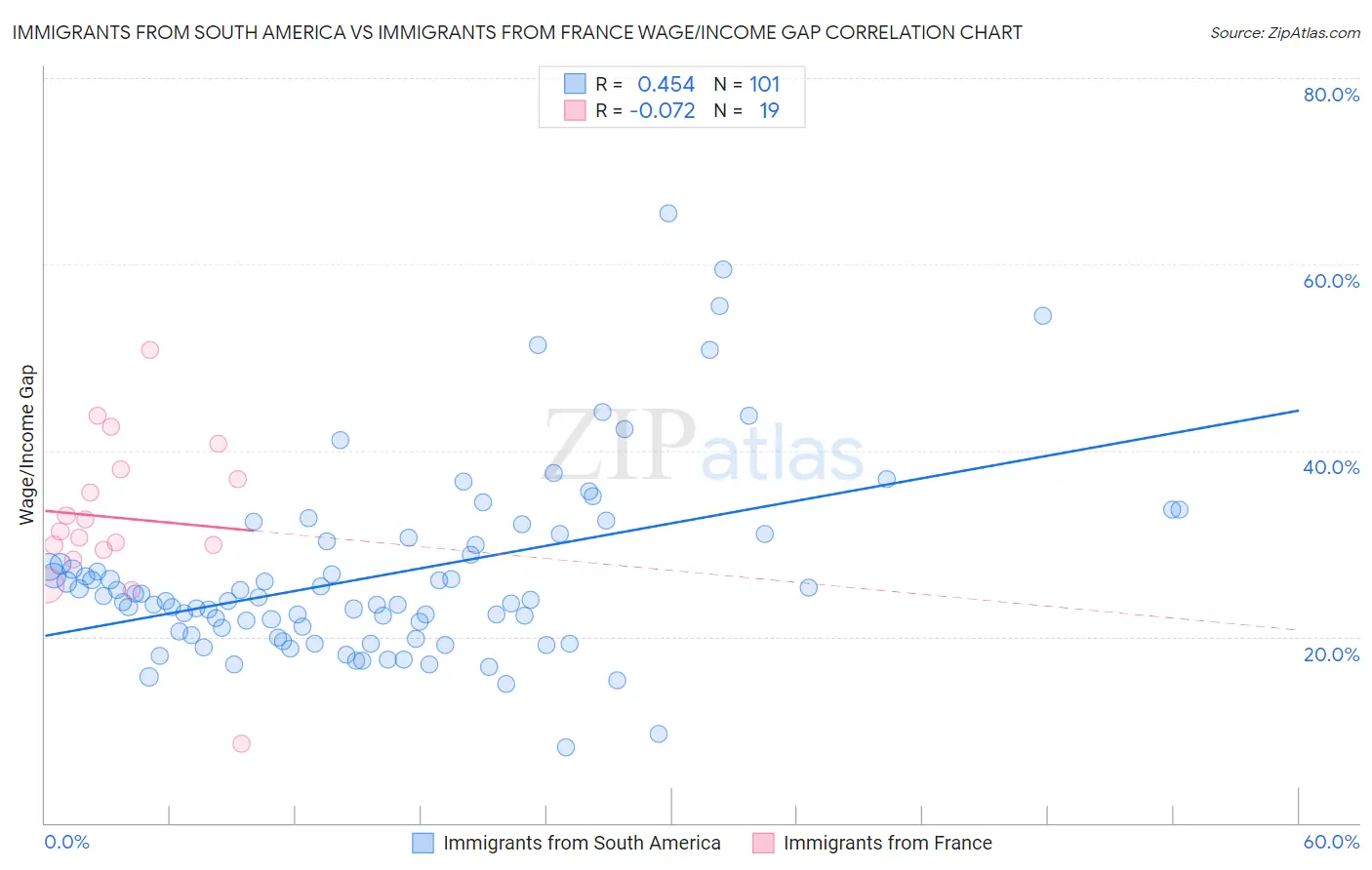 Immigrants from South America vs Immigrants from France Wage/Income Gap