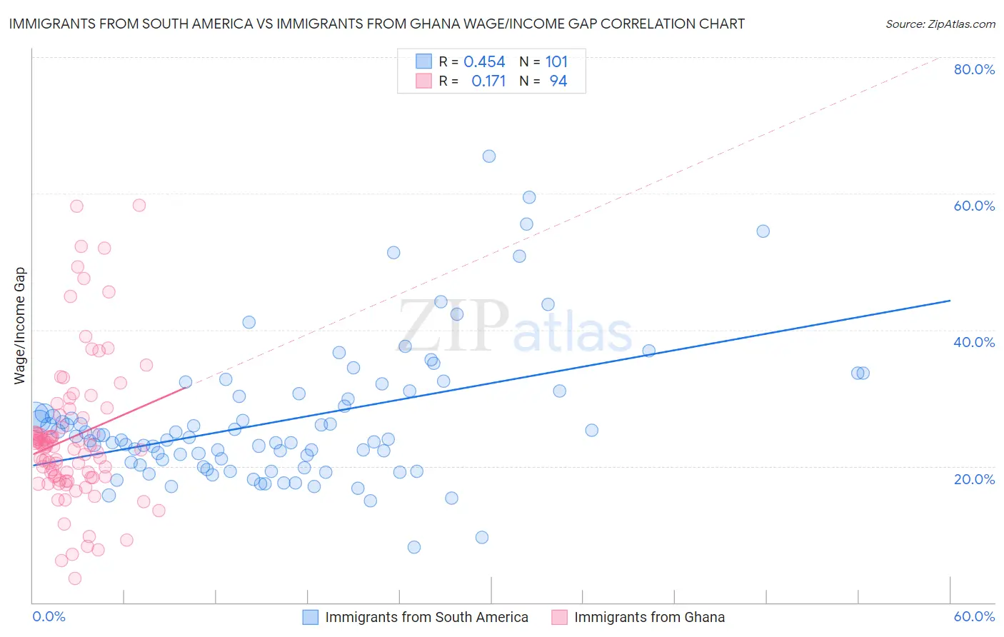 Immigrants from South America vs Immigrants from Ghana Wage/Income Gap