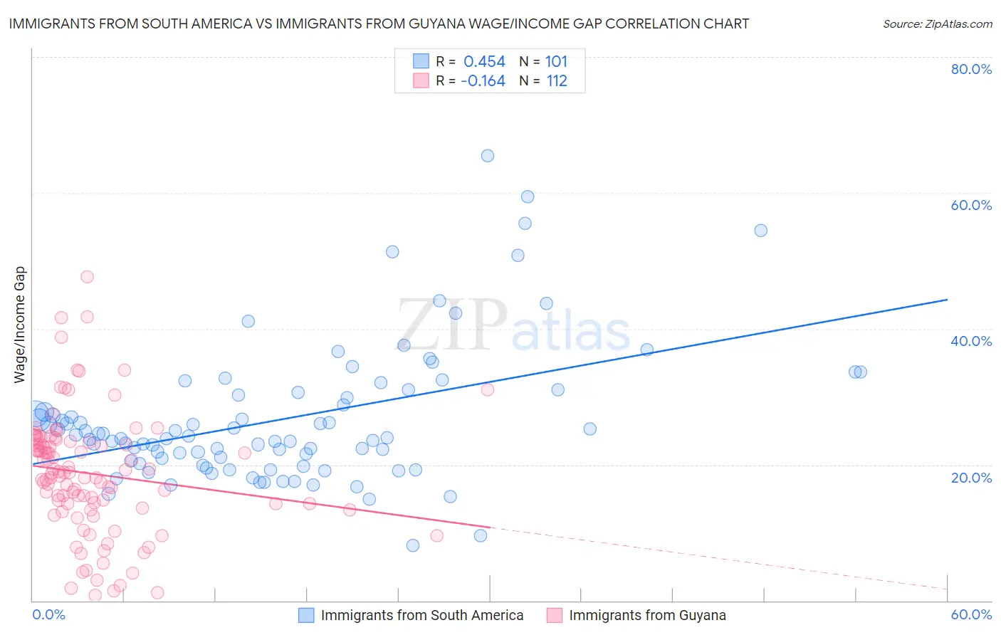 Immigrants from South America vs Immigrants from Guyana Wage/Income Gap