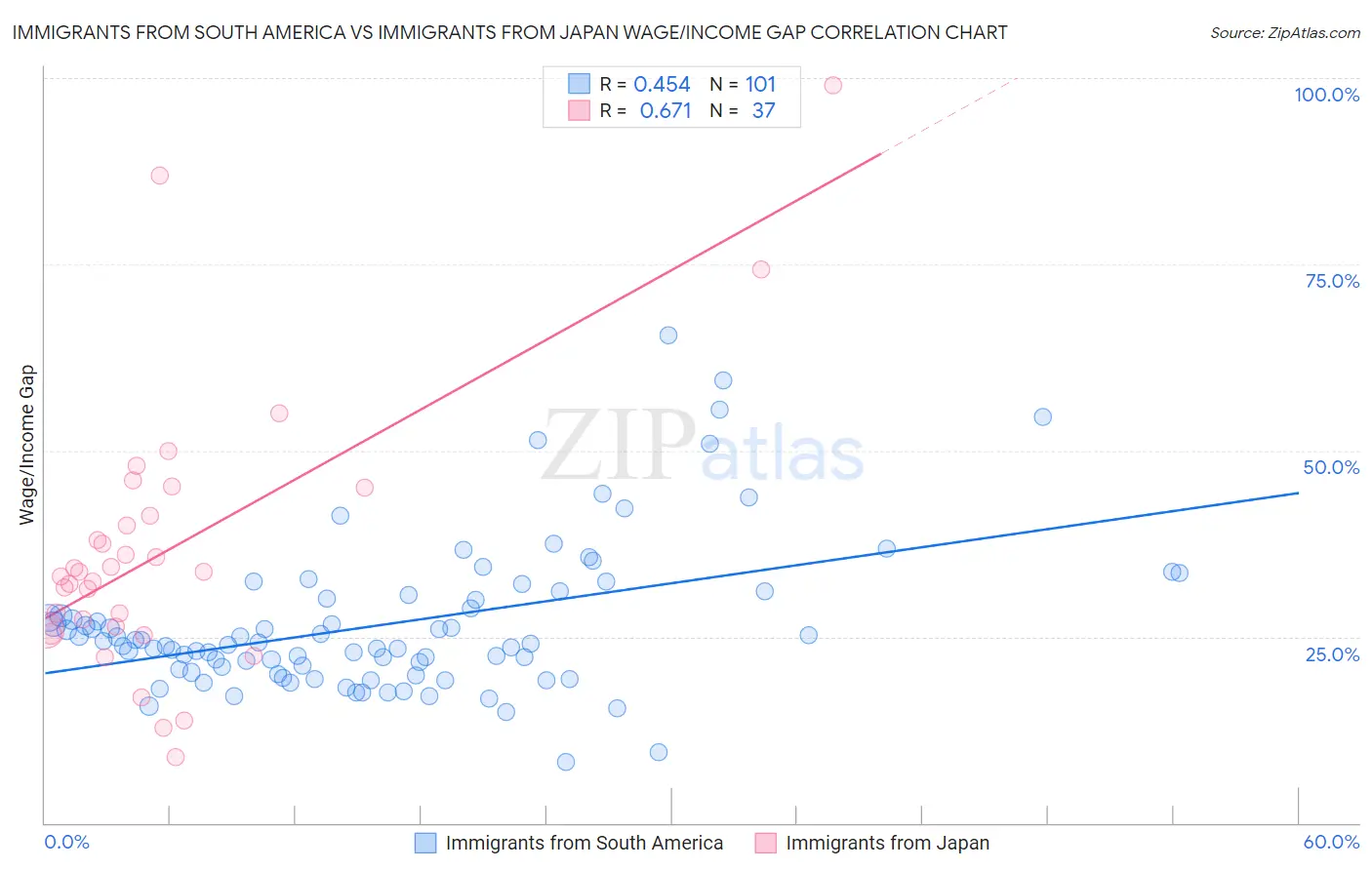 Immigrants from South America vs Immigrants from Japan Wage/Income Gap