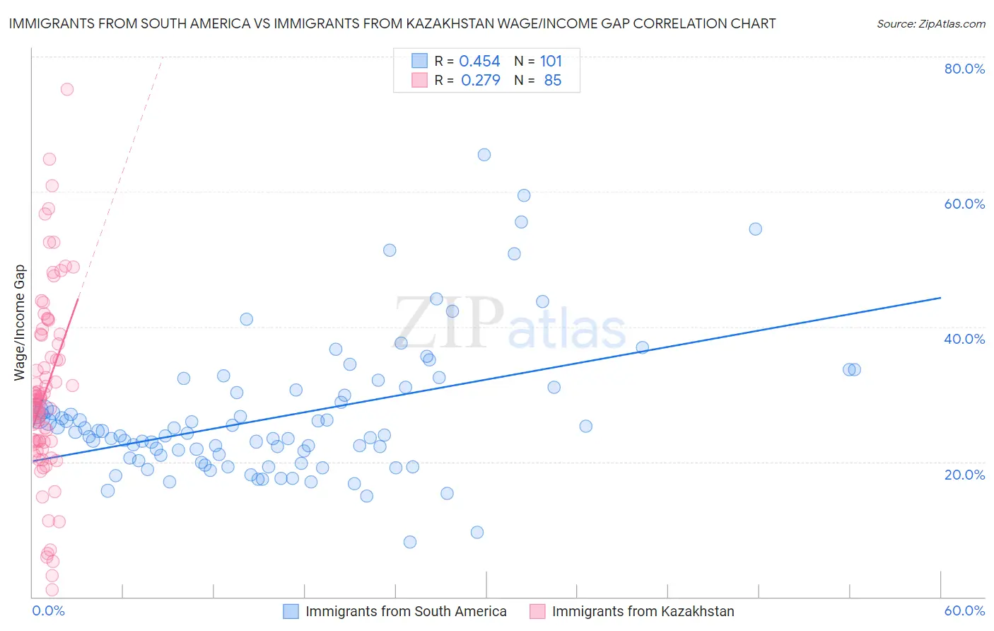 Immigrants from South America vs Immigrants from Kazakhstan Wage/Income Gap