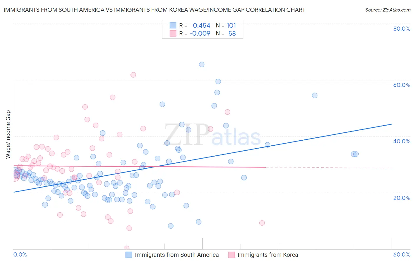 Immigrants from South America vs Immigrants from Korea Wage/Income Gap