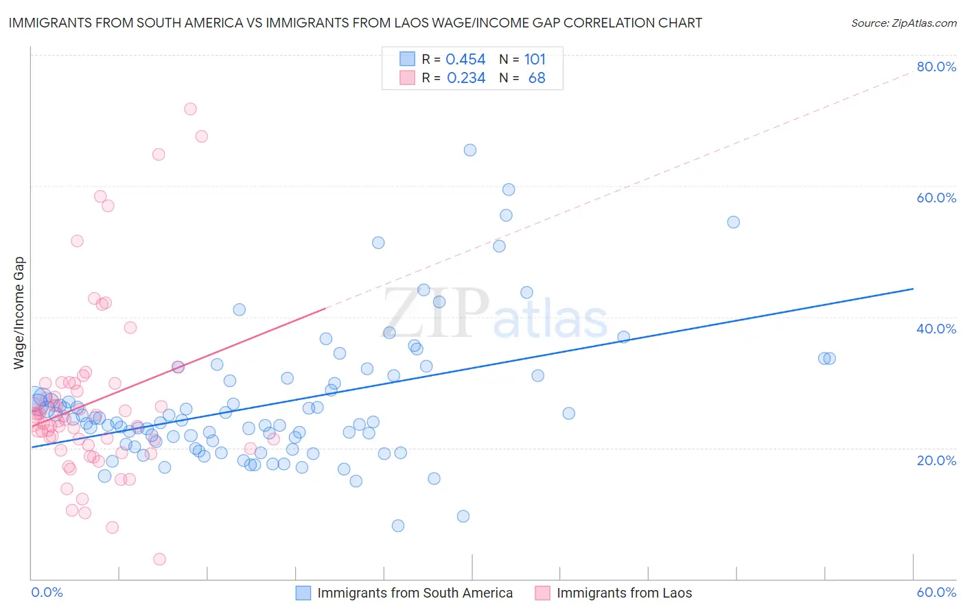 Immigrants from South America vs Immigrants from Laos Wage/Income Gap