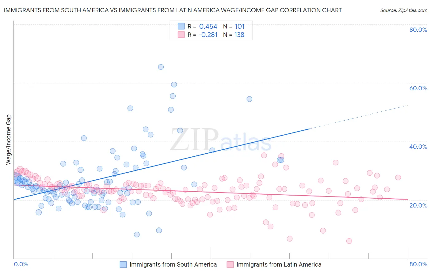 Immigrants from South America vs Immigrants from Latin America Wage/Income Gap