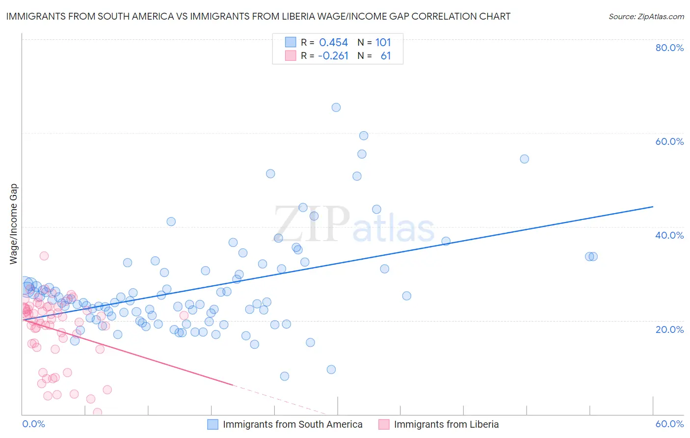 Immigrants from South America vs Immigrants from Liberia Wage/Income Gap