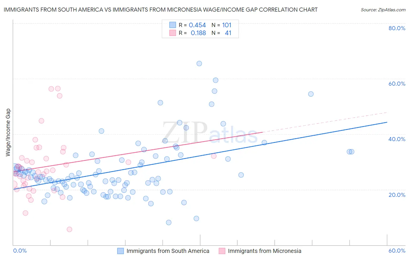 Immigrants from South America vs Immigrants from Micronesia Wage/Income Gap