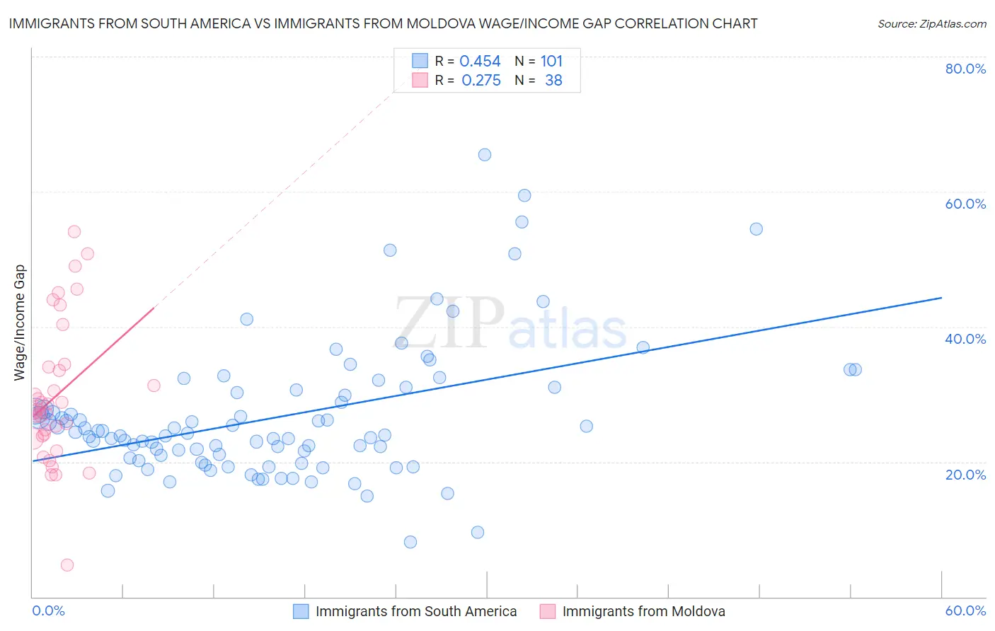 Immigrants from South America vs Immigrants from Moldova Wage/Income Gap