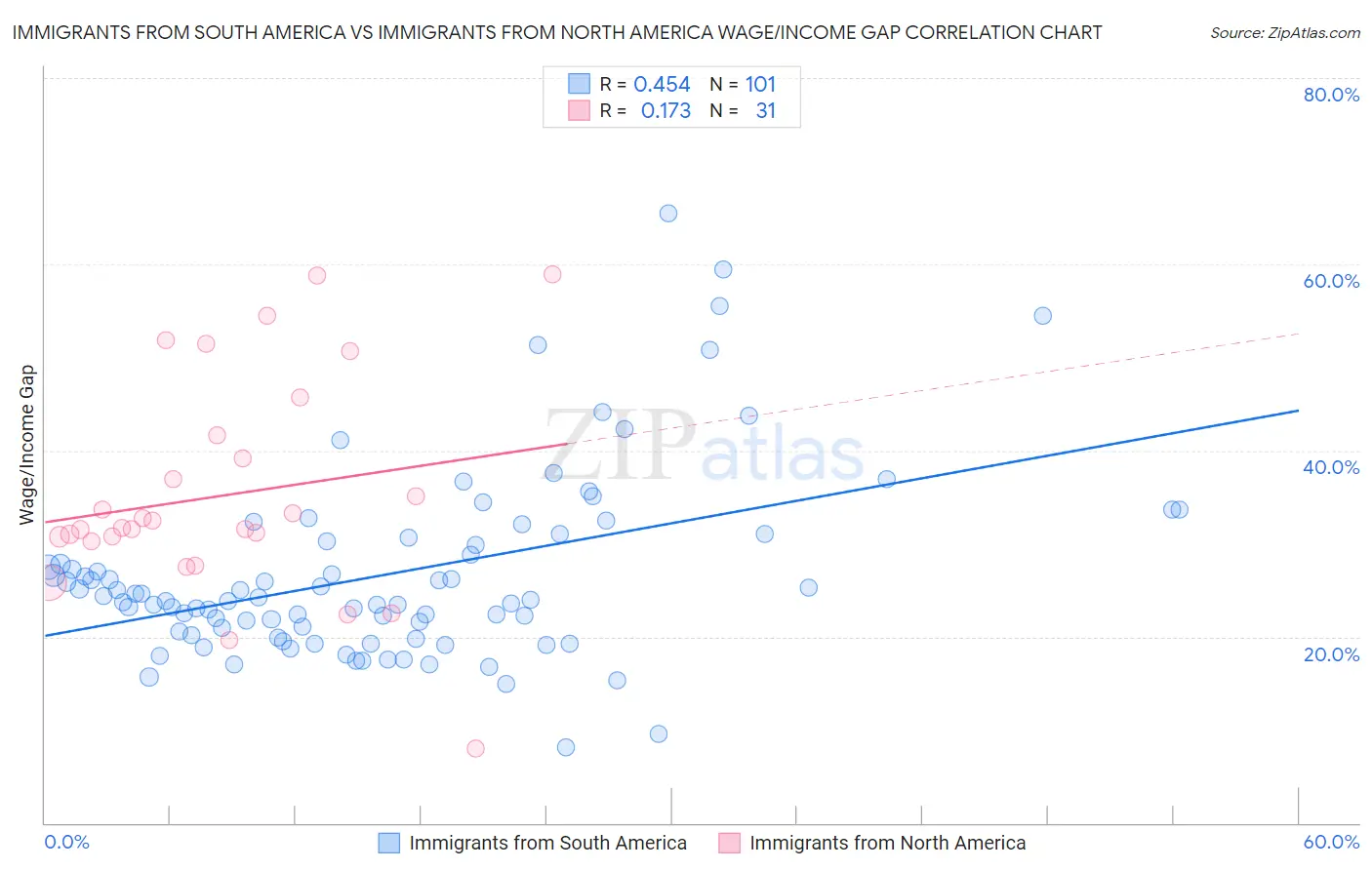 Immigrants from South America vs Immigrants from North America Wage/Income Gap