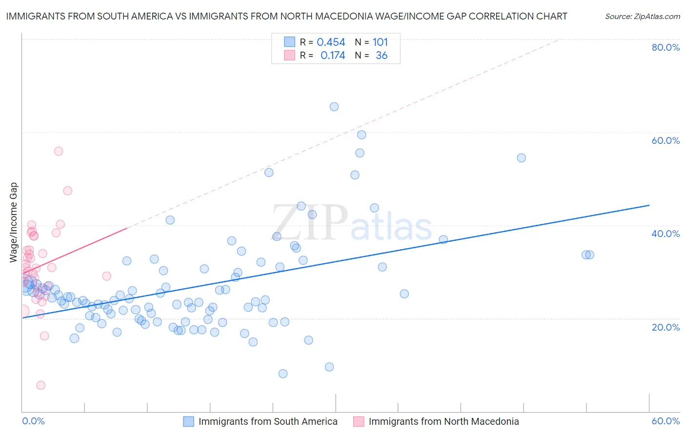 Immigrants from South America vs Immigrants from North Macedonia Wage/Income Gap