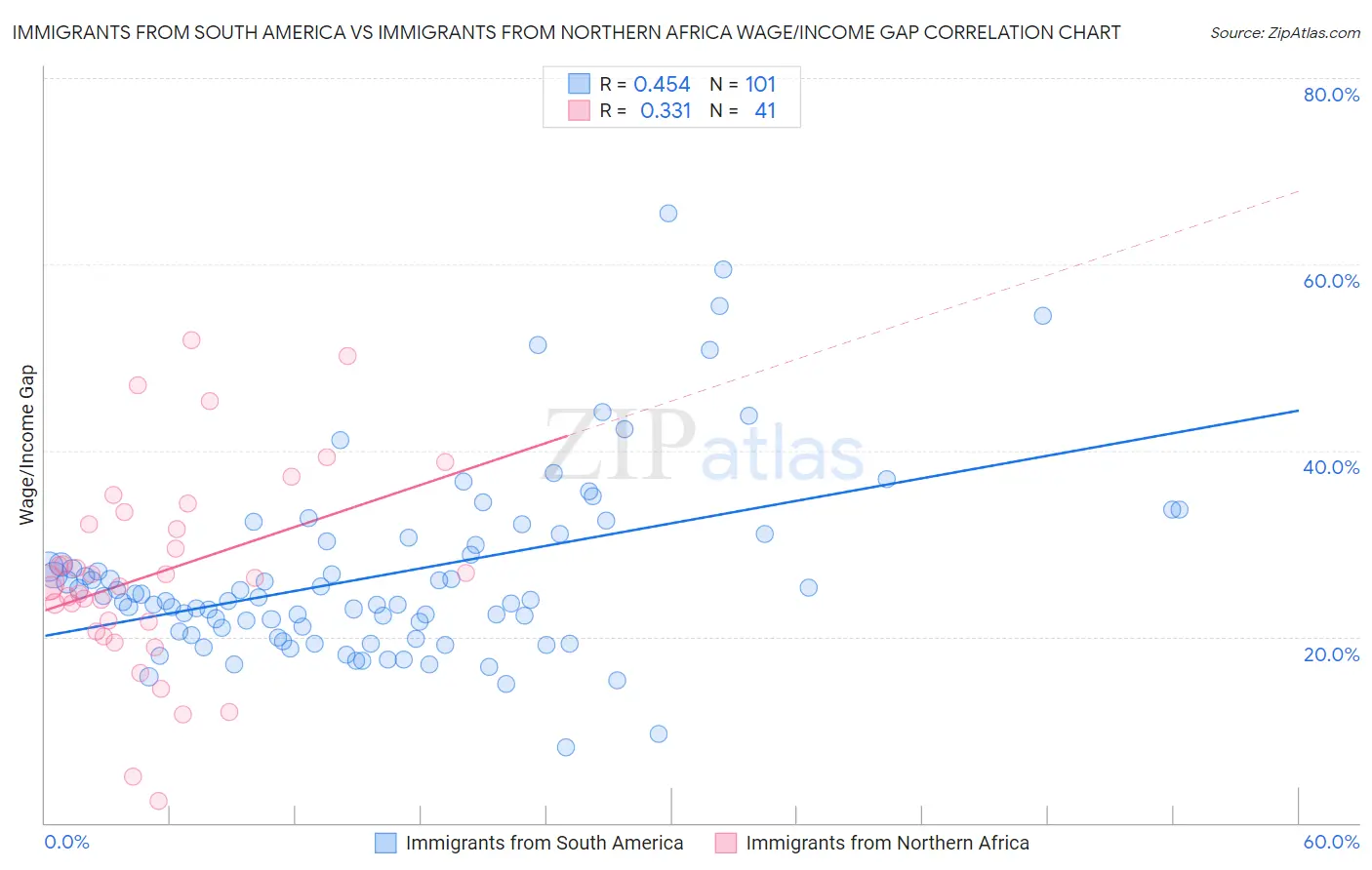 Immigrants from South America vs Immigrants from Northern Africa Wage/Income Gap