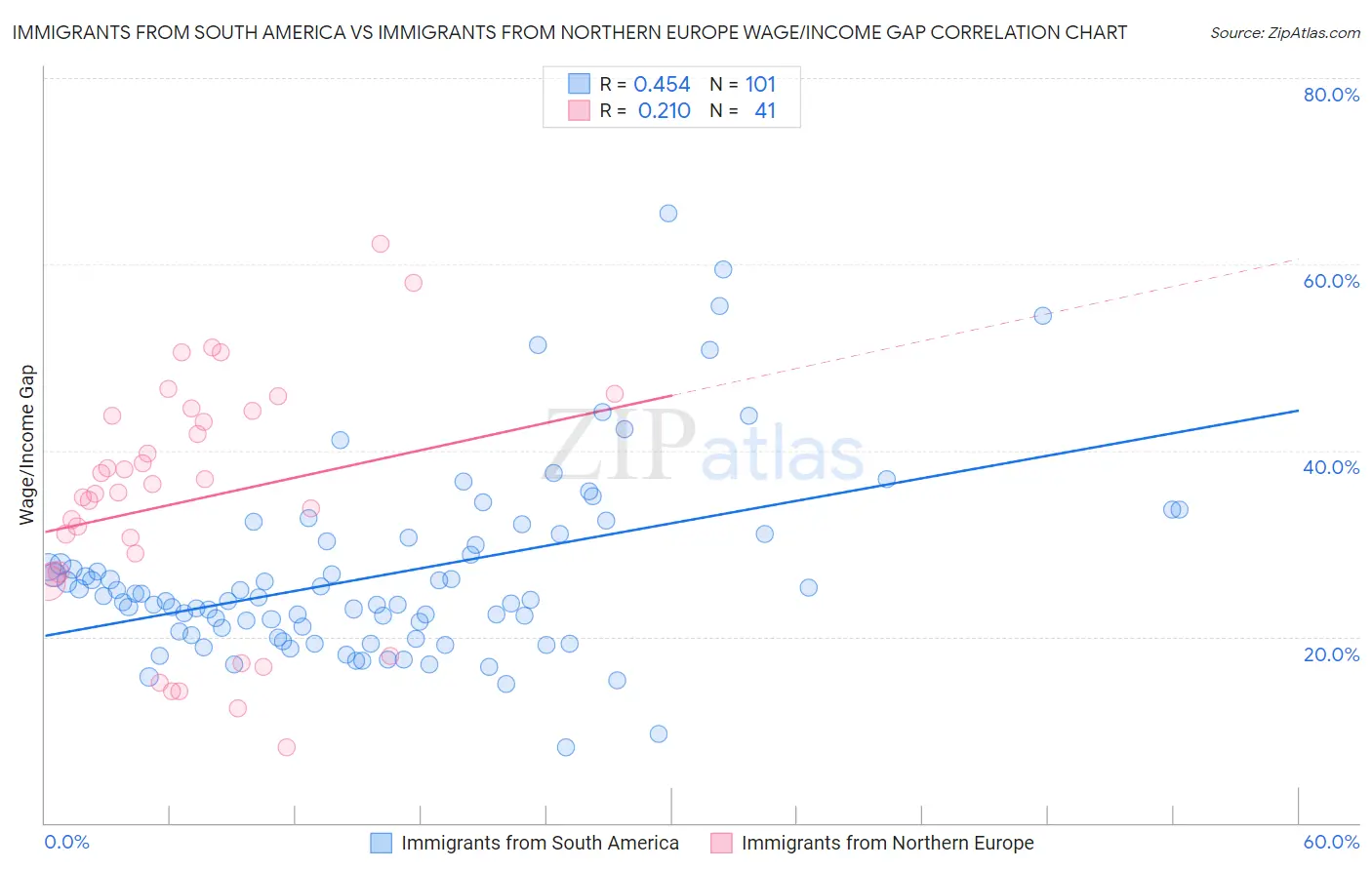 Immigrants from South America vs Immigrants from Northern Europe Wage/Income Gap