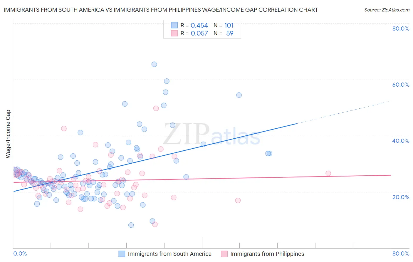 Immigrants from South America vs Immigrants from Philippines Wage/Income Gap